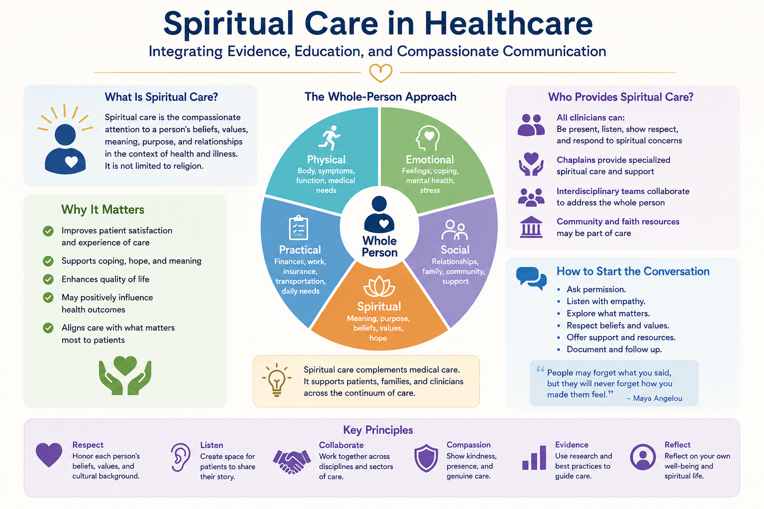 Spiritual care infographic I, a recovered project concept