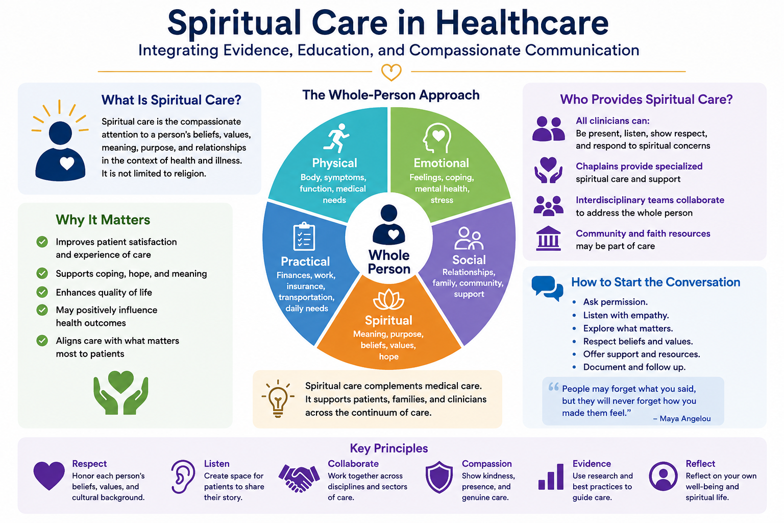 Spiritual care infographic II, a recovered project concept