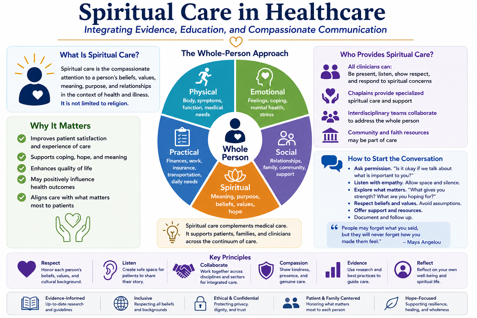 Spiritual care infographic III, a recovered project concept