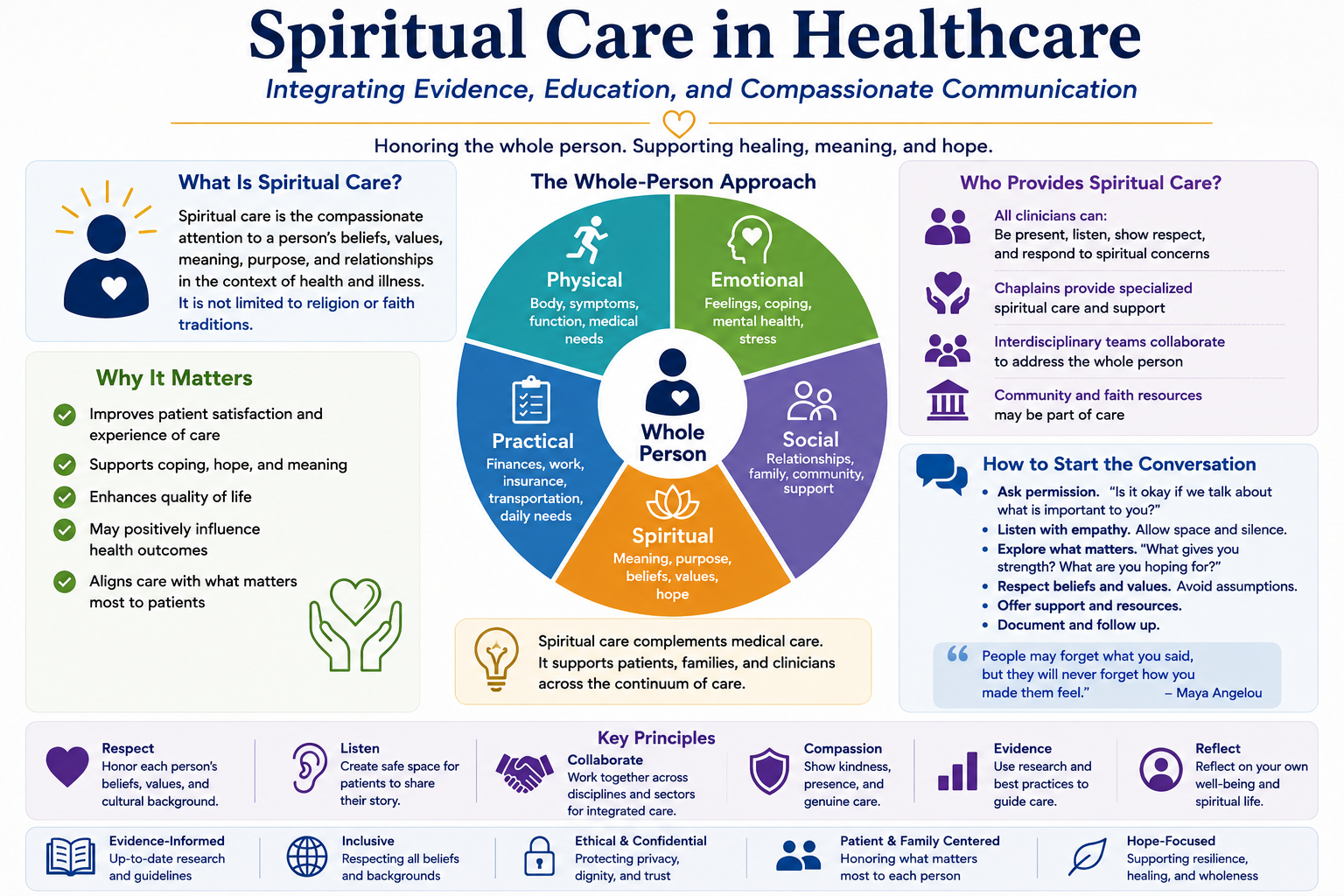 Spiritual care infographic IV, a recovered project concept