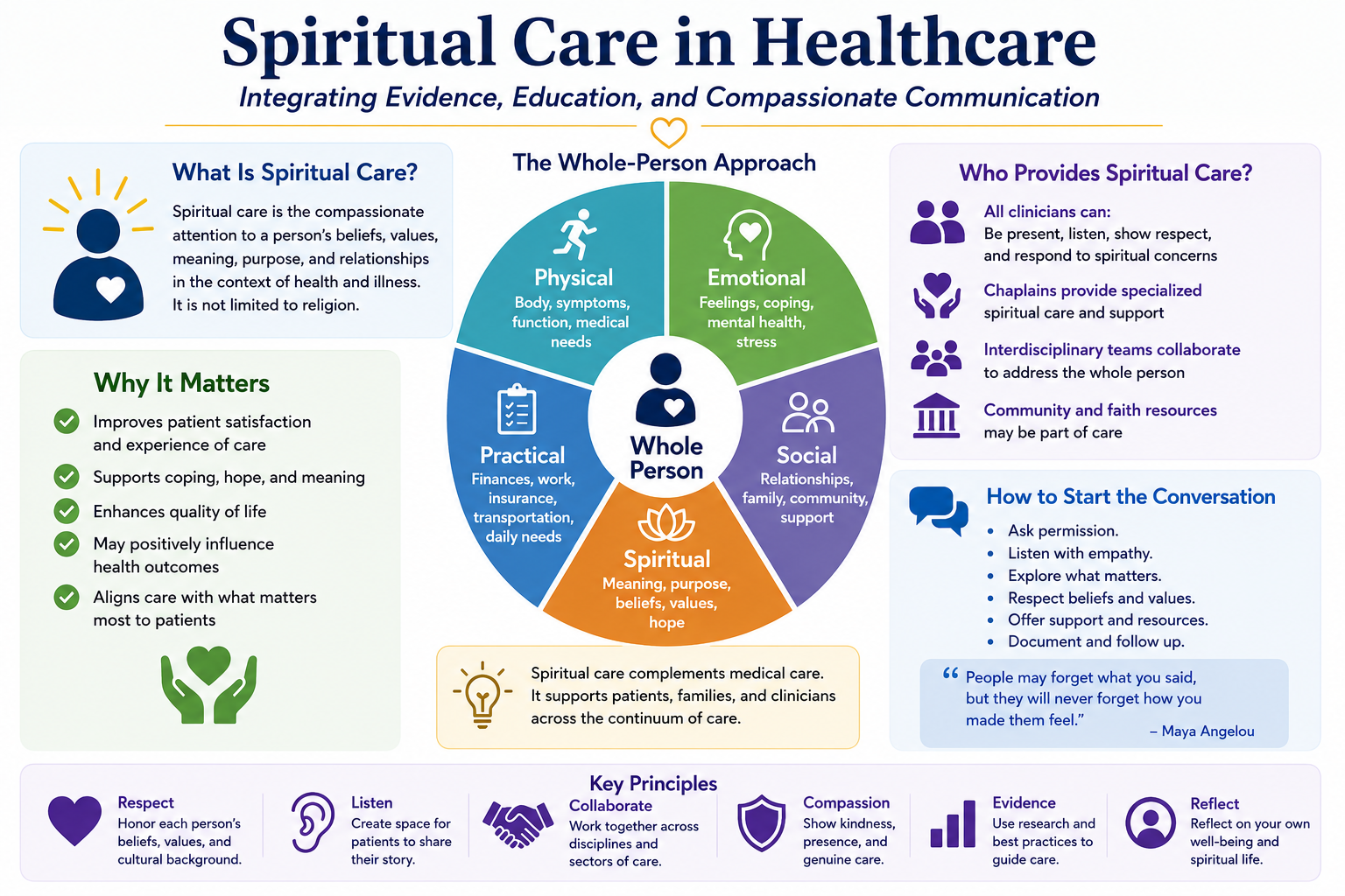 Whole-person infographic, a recovered project concept